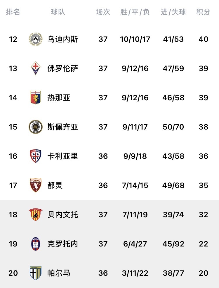 克罗托内客场负于桑普多利亚,保级形势堪忧 克罗托内客场负于桑普多利亚,保级形势堪忧