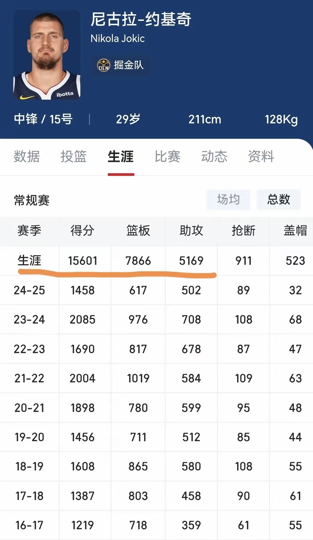掘金队长约基奇连续场双双数据 掘金队长约基奇连续场双双数据